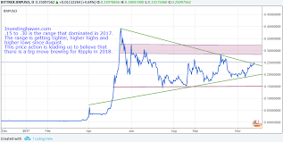 Ripple xrp price prediction for 2020. A Must Read Ripple Price Prediction Investing Haven