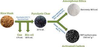 Upgrading The Rice Husk Char Obtained By Flash Pyrolysis For The Production Of Amorphous Silica And High Quality Activated Carbon Sciencedirect