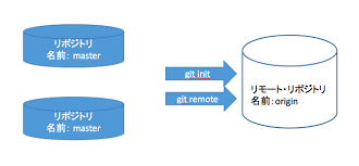 Git入門 Git Initによるリモートリポジトリの作成方法