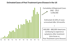 Lyme Disease Facts And Statistics Bay Area Lyme Foundation