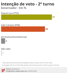 Datafolha em Pernambuco: Raquel Lyra tem 51% no 2º turno e João Campos, 44%