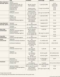 Image result for Medications in COPD Management