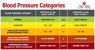 Blood Pressure Chart By Age Htq