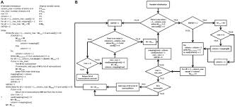 Modernized Pseudocode And Control Flow Diagram Of The