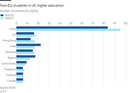 Students need support in their transition to a university life. Uk Sees Influx Of Foreign Students Grind To Near Halt Financial Times