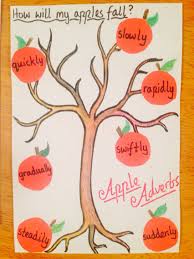 Apple Adverbs Great Art Grammar Activity For Adverbs That Show Movement Photo Only No Link Grammar Activities Adverb Activities Teaching Grammar
