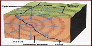 An earthquake on one fault can trigger the sudden release of stress on a nearby fault and even cause a complex earthquake that propagates through several neighboring faults under the appropriate. Causes Of Earthquakes Assignment Point