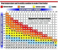 56 Unexpected Humidity Chart Indoor