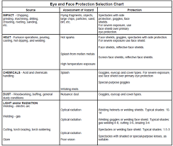 Oil and gas well drilling and servicing activities involve many different types of equipment and the following osha and niosh documents provide guidance on recognizing and controlling these hazards: Osha Requirements For Automotive Shops Personal Protective Equipment