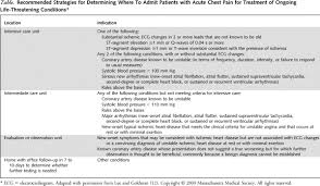 Image result for Chest Pain Observation Unit