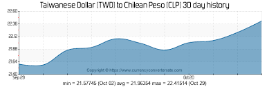 7000 Twd To Clp Convert 7000 Taiwanese Dollar To Chilean