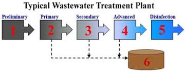 Virginia Deq Wastewater Treatment
