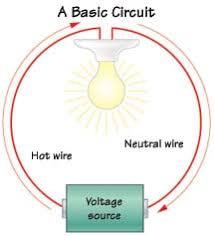 Electrical house wiring is the type of electrical work or wiring that we usually do in our homes and offices, so basically electric house wiring but if the. How A Home Electrical System Works Hometips