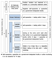 Instead, you will likely need to apply. Must Read Entry Restriction And Visa Restriction Due To Covid 19 Updated On 18 May 2021 ìƒì„¸ë³´ê¸° Visa Issuanceembassy Of The Republic Of Korea To The Commonwealth Of Australia