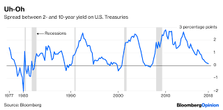 Trump Economy Lags Clintons Obamas Reagans And Even