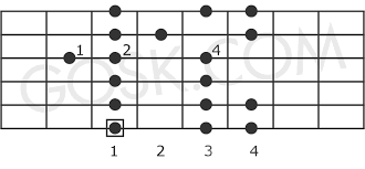 Natural Minor Aeolian Scale For Guitar Gosk