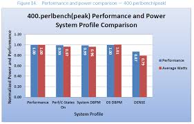 Dell Poweredge Powersaving Bios Settings Differences