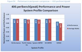 dell poweredge powersaving bios settings differences