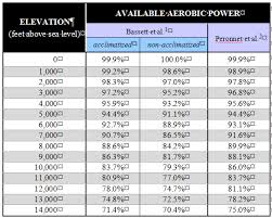 altitude oxygen chart google search chart nclex medical