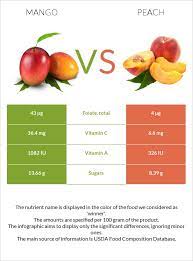 Caloric ratio pyramid™ this graphic shows you what percentage of the calories in a food come from carbohydrates, fats, proteins, and alcohol. Mango Vs Peach Health Impact And Nutrition Comparison