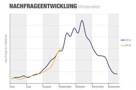 Autofahrer sollten derzeit trotzdem noch nicht auf sommerreifen umsteigen, rät der adac. Wechsel Auf Winterreifen Darauf Solltet Ihr Achten
