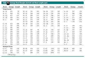 Which Of The Following Has Highest Bond Energy Socratic