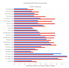 It follows last month's release of the higher end gtx 1070 and 1080. The Best Gpus For Deep Learning In 2020 An In Depth Analysis