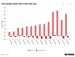 Tesla (tsla) reports earnings on 7/26/2021 and is expected to miss estimates with an earnings whisper number of $0.91. Tesla S Still Losing Money Despite A Record Quarter For Deliveries The Verge