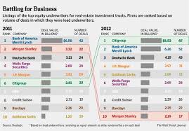 Citi Takes Top Spot In Reit Equity Deals Real Estate Investment Trust Equity Underwriting