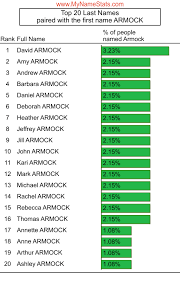 ARMOCK Last Name Statistics by MyNameStats.com
