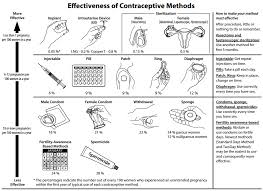 comparison of birth control methods wikipedia