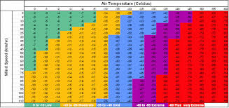 high park village weather station canada wind chill index