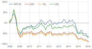 Do Not Invest In Oil Before You Read This Part 1 Seeking