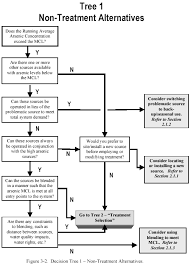 Decision Tree Flow Chart Arsenic In Drinking Water U S Epa
