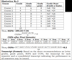 Maybe you would like to learn more about one of these? How To Convert Vtu Aggregate Percentage To A Gpa What Is 75 Or Cgpa 8 5 Converted To Gpa 4 System Quora