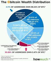 For 1 mhash/s active addresses last 24h (number of unique (from or to) addresses per day) 1,028,244: Concentration Of Bitcoin Ownership Another Road To Serfdom Bitcoin
