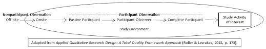 Hi, i am getting the following message: The Five Observer Roles In Ethnography Research Design Review