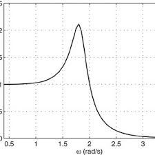 In 1 megawatt, there are 1,000 kilowatts, and 1 million watts. Pdf Assessment Of Wave Energy Extraction From Seas Numerical Validation