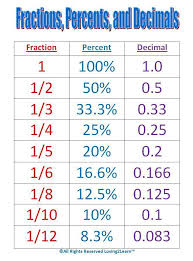 Maths Help Conversion Chart For Fractions Percentages And Decimals Numerator Denominator Math Methods Teaching Math Learning Math