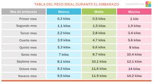 Tabla Del Peso Ideal Durante El Embarazo En 2020 Embarazo Peso En El Embarazo Dieta Para Embarazada