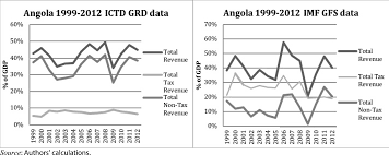 Tax revenue (% of gdp): Taxation Non Tax Revenue And Democracy New Evidence Using New Cross Country Data Sciencedirect