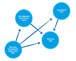Supply risk is the probability that an inbound supply problem will disrupt a business. Managing Esg Risk In The Supply Chains Of Private Companies And Assets Engagement Guide Pri
