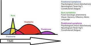Sometimes, it is just a common cold that affects your body to cause fever at night; Managing Migraine In Pregnancy And Breastfeeding Sciencedirect