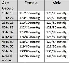 blood pressure chart