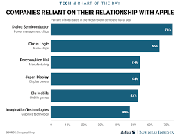 Tech Companies That Rely On Apple Chart Business Insider