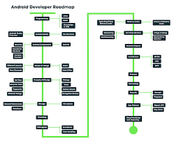 Please do note qpython is a scripting engine, similar to sl4a, and not an app development platform. Best Way To Become Android Developer A Complete Roadmap Geeksforgeeks