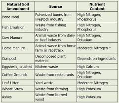 Gardendude S Organic Fertilizer Cheat Sheet Check This Table To See How Your Favorite Organic Soil Amendment Compares In Organic Fertilizer Organic Soil Soil