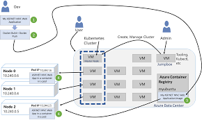 Running Asp Net Applications In Kubernetes A Detailed Step
