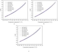 energy and exergy analysis of low gwp refrigerants in