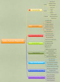 Sales Funnel Playbook Kalinirina Xmind The Most Professional Mind Mapping Software Mind Mapping Software Mind Mapping Tools Mind Map